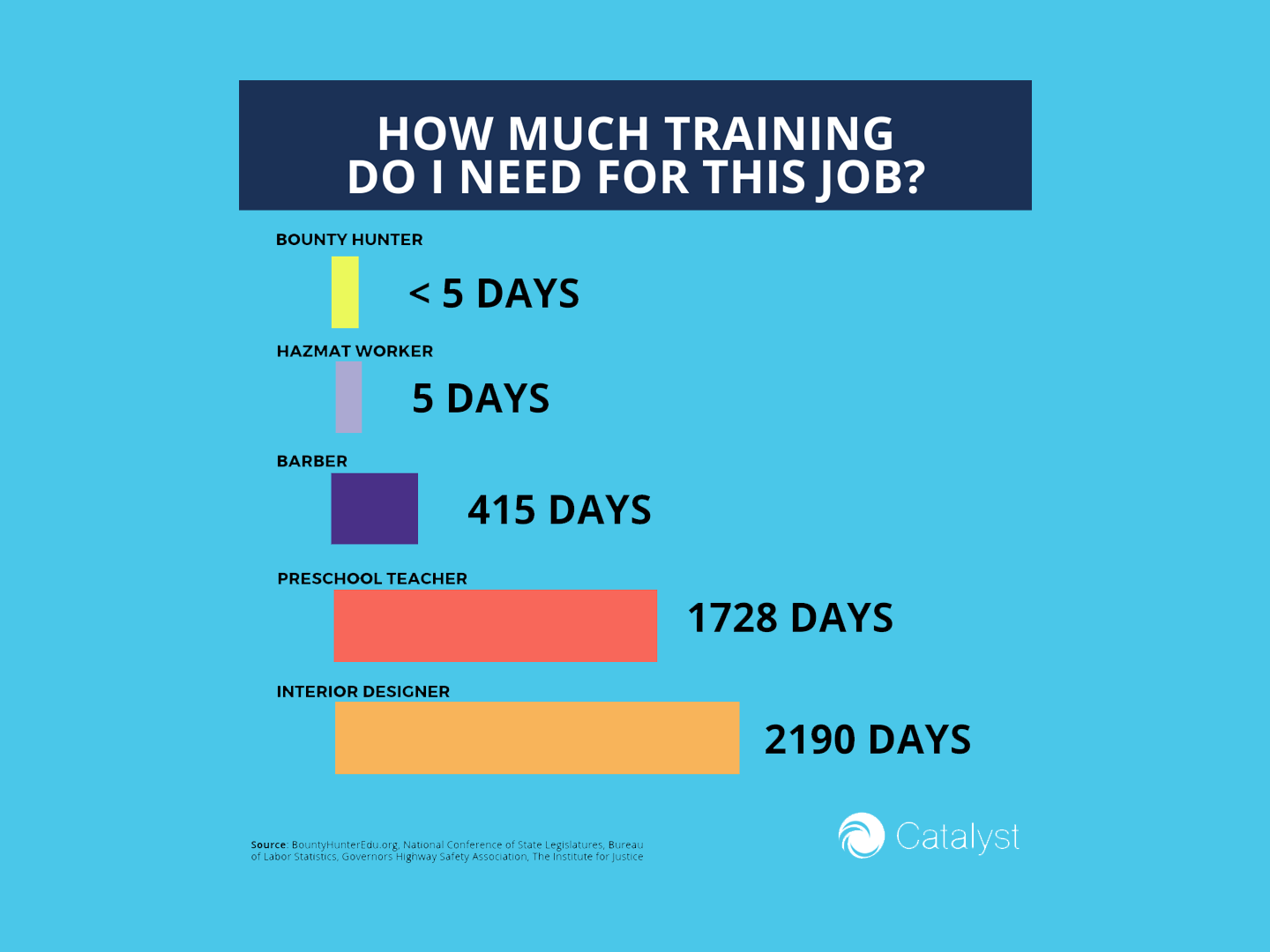 how-much-training-do-i-need-for-this-job-catalyst