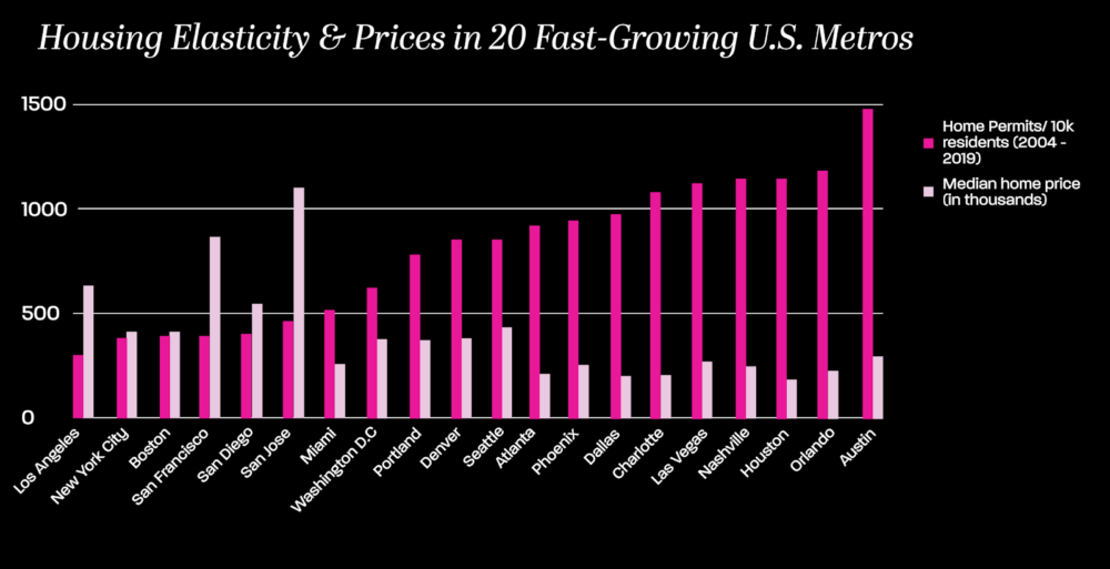 Elasticity & Prices