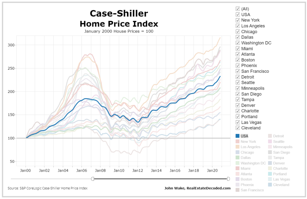Case-Shiller 